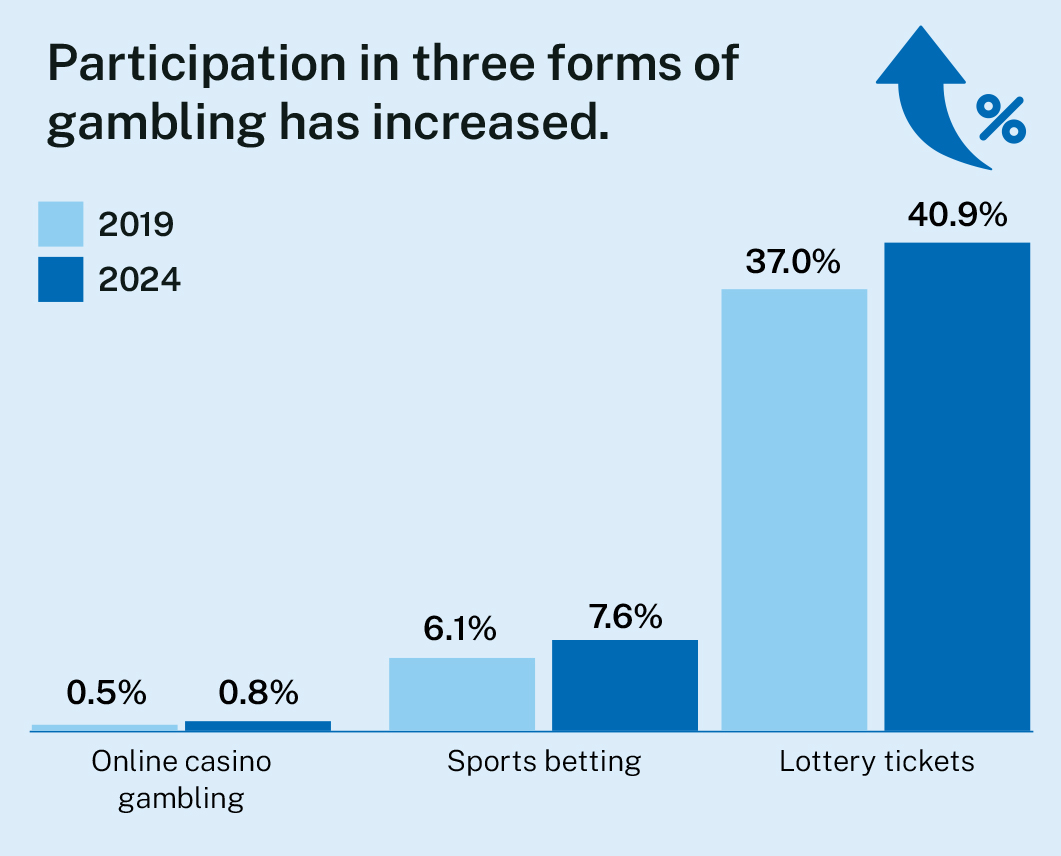However participation in three forms increased